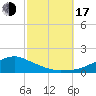 Biloxi tide chart for Monday, October 17, 2022