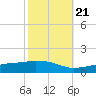 Biloxi tide chart for Friday, October 21, 2022