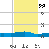 Biloxi tide chart for Saturday, October 22, 2022