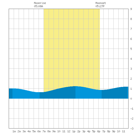 Biloxi tide chart for Sunday, October 23, 2022