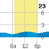 Biloxi tide chart for Sunday, October 23, 2022