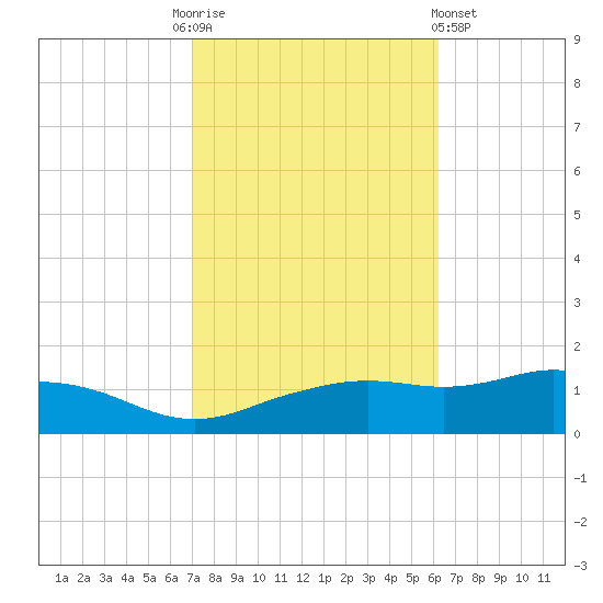 Biloxi tide chart for Monday, October 24, 2022