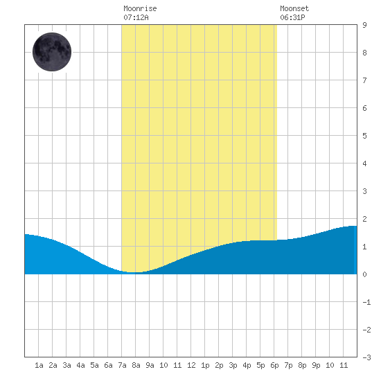Biloxi tide chart for Tuesday, October 25, 2022