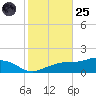 Biloxi tide chart for Tuesday, October 25, 2022
