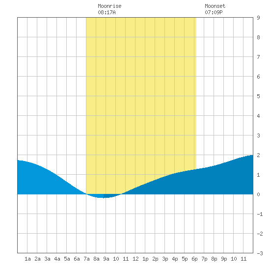 Biloxi tide chart for Wednesday, October 26, 2022