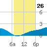 Biloxi tide chart for Wednesday, October 26, 2022