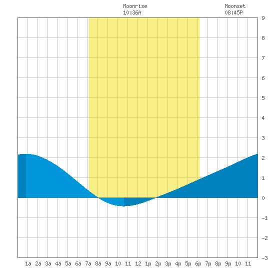 Biloxi tide chart for Friday, October 28, 2022