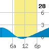 Biloxi tide chart for Friday, October 28, 2022
