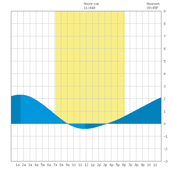 Biloxi tide chart for Saturday, October 29, 2022