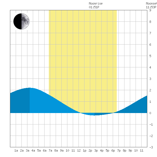 Biloxi tide chart for Sunday, October 2, 2022