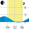 Biloxi tide chart for Sunday, October 2, 2022