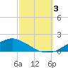 Biloxi tide chart for Monday, October 3, 2022