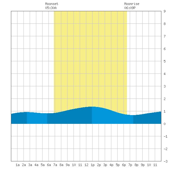 Biloxi tide chart for Saturday, October 8, 2022