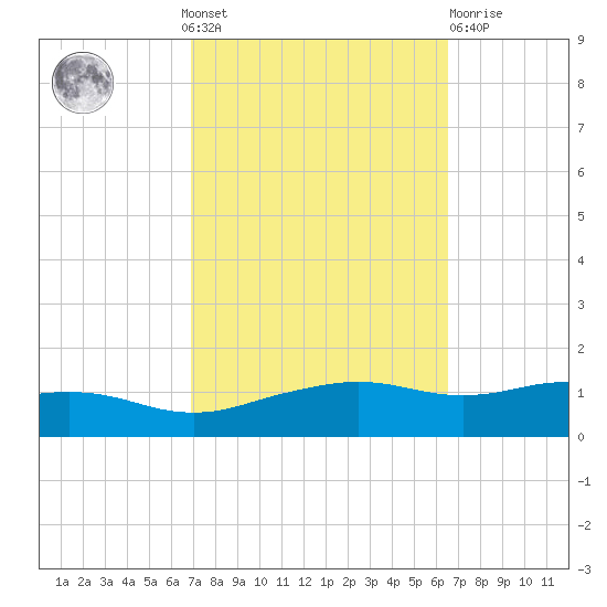 Biloxi tide chart for Sunday, October 9, 2022