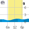 Biloxi tide chart for Sunday, October 9, 2022
