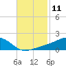 Biloxi tide chart for Friday, November 11, 2022