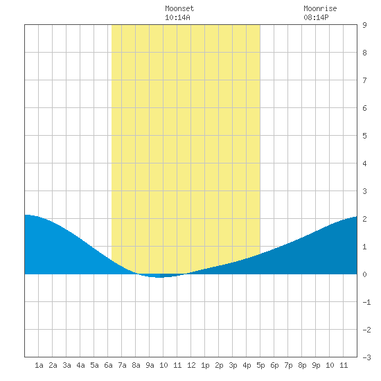 Biloxi tide chart for Saturday, November 12, 2022