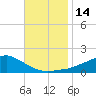 Biloxi tide chart for Monday, November 14, 2022