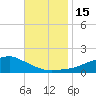 Biloxi tide chart for Tuesday, November 15, 2022