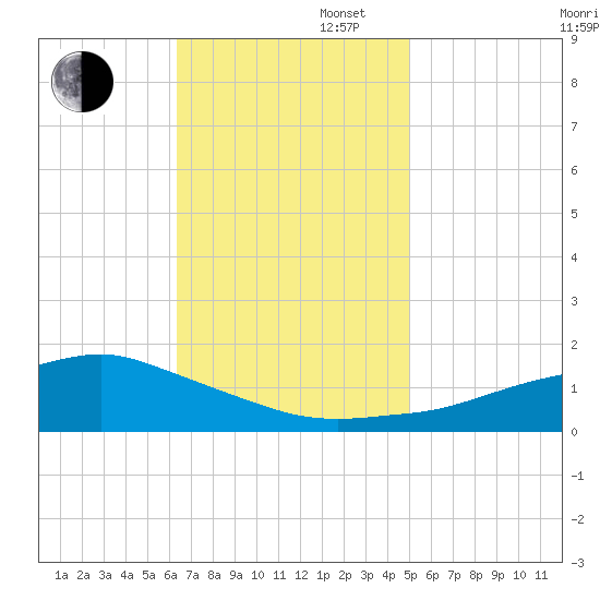Biloxi tide chart for Wednesday, November 16, 2022