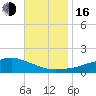 Biloxi tide chart for Wednesday, November 16, 2022