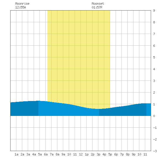 Biloxi tide chart for Friday, November 18, 2022