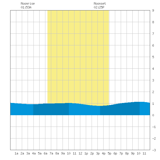 Biloxi tide chart for Saturday, November 19, 2022