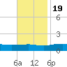 Biloxi tide chart for Saturday, November 19, 2022