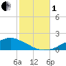 Biloxi tide chart for Tuesday, November 1, 2022