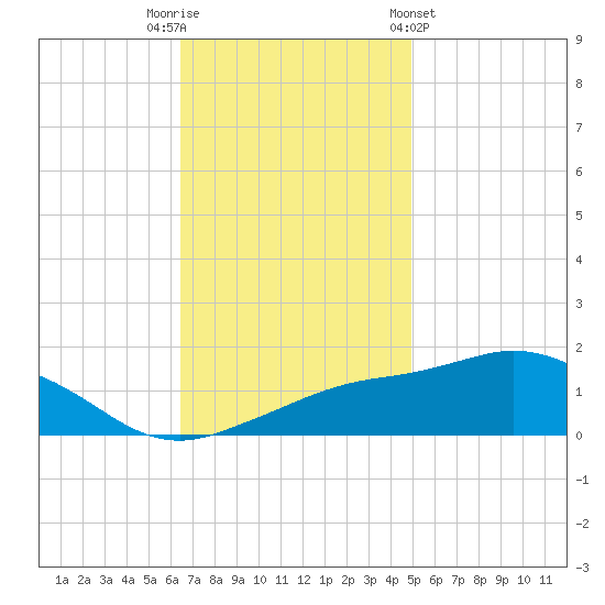 Biloxi tide chart for Tuesday, November 22, 2022