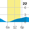 Biloxi tide chart for Tuesday, November 22, 2022