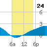 Biloxi tide chart for Thursday, November 24, 2022