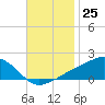 Biloxi tide chart for Friday, November 25, 2022