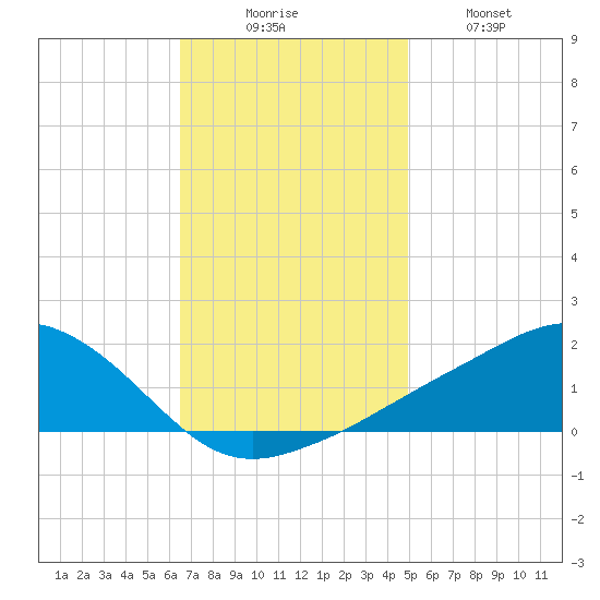Biloxi tide chart for Saturday, November 26, 2022