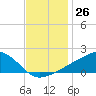 Biloxi tide chart for Saturday, November 26, 2022