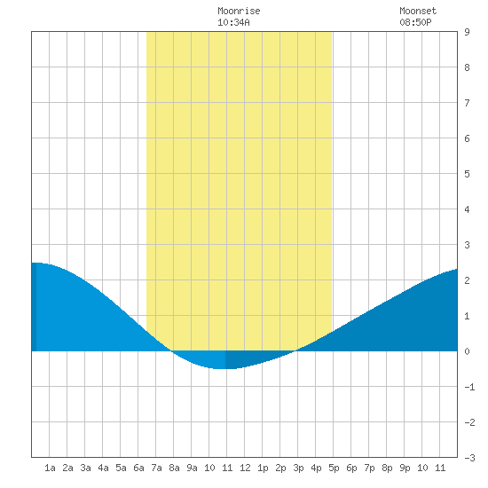 Biloxi tide chart for Sunday, November 27, 2022