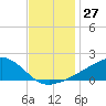 Biloxi tide chart for Sunday, November 27, 2022