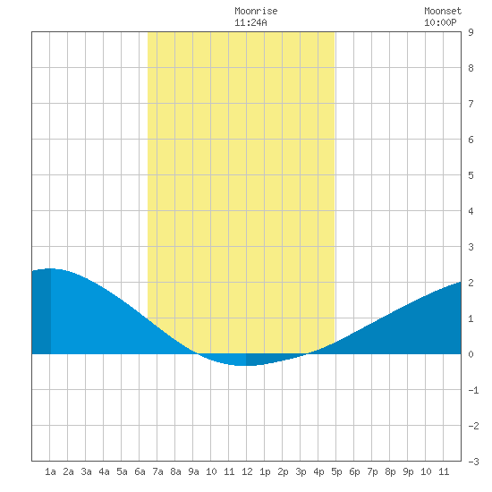 Biloxi tide chart for Monday, November 28, 2022