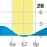 Biloxi tide chart for Monday, November 28, 2022