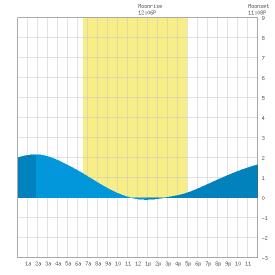 Biloxi tide chart for Tuesday, November 29, 2022
