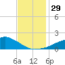 Biloxi tide chart for Tuesday, November 29, 2022