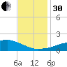 Biloxi tide chart for Wednesday, November 30, 2022