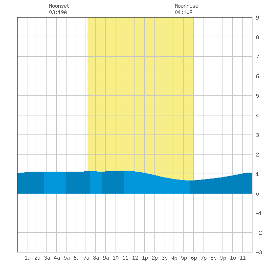 Biloxi tide chart for Friday, November 4, 2022