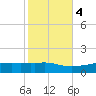 Biloxi tide chart for Friday, November 4, 2022
