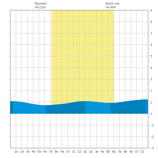 Biloxi tide chart for Saturday, November 5, 2022