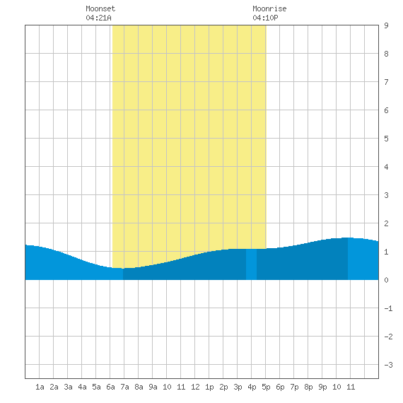 Biloxi tide chart for Sunday, November 6, 2022