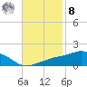 Biloxi tide chart for Tuesday, November 8, 2022