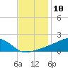 Biloxi tide chart for Saturday, December 10, 2022