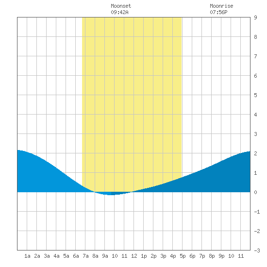 Biloxi tide chart for Sunday, December 11, 2022