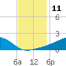 Biloxi tide chart for Sunday, December 11, 2022